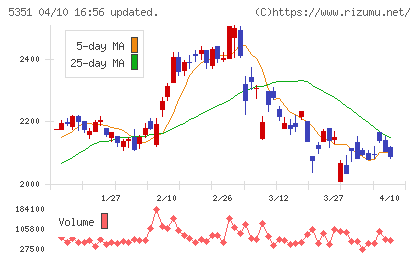 品川リフラチャート