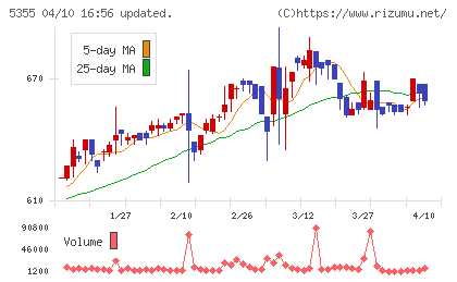 日本ルツボチャート