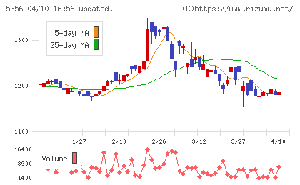 美濃窯業チャート
