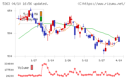 ＴＹＫチャート