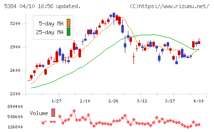 フジミインコーポレーテッドチャート