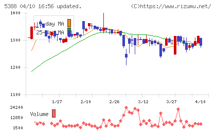 クニミネ工業チャート