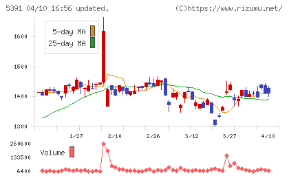 エーアンドエーマテリアルチャート