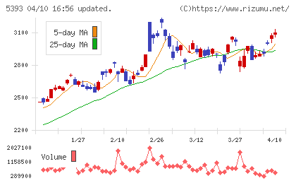 ニチアスチャート