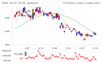 神戸製鋼所チャート