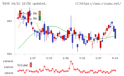 中山製鋼所チャート