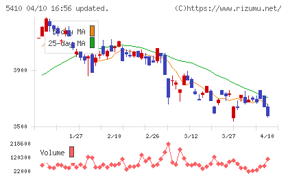 合同製鐵チャート