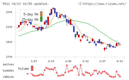 ＪＦＥホールディングスチャート