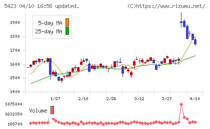 東京製鐵チャート