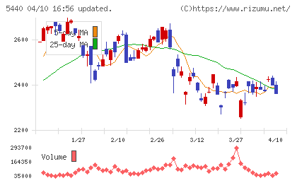 共英製鋼チャート