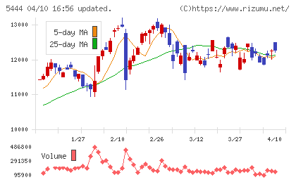 大和工業チャート
