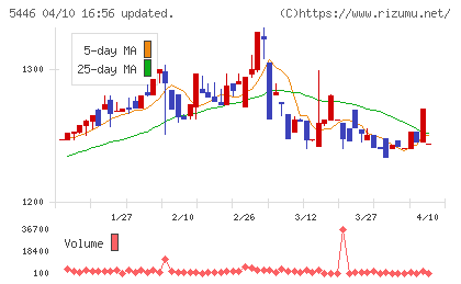 北越メタルチャート