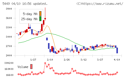 大阪製鐵チャート