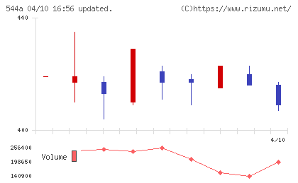 ＧＭＳグループチャート