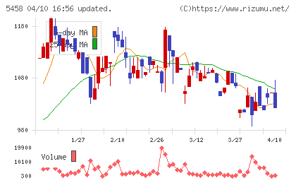 高砂鐵工チャート
