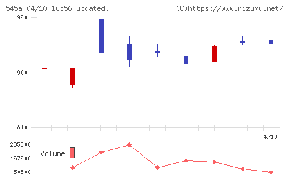 トランヴィアチャート