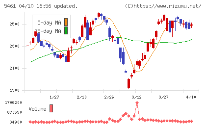 中部鋼鈑チャート