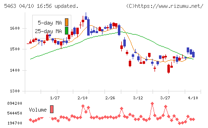丸一鋼管チャート