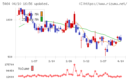 モリ工業チャート