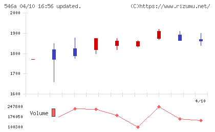 ＭＩＲＡＩＮＩホールディングスチャート