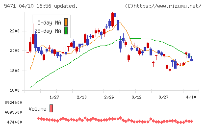 大同特殊鋼チャート