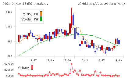 日本金属チャート