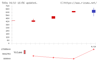 ヒトトヒトホールディングスチャート
