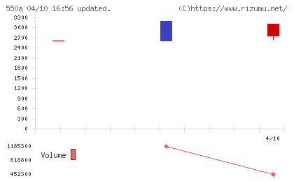ソフトテックスチャート