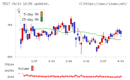 ｐｒｏｐｅｒｔｙ　ｔｅｃｈｎｏｌｏｇｉｅｓチャート