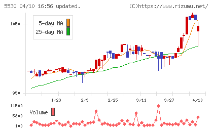 日本システムバンクチャート