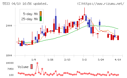 エリッツホールディングスチャート
