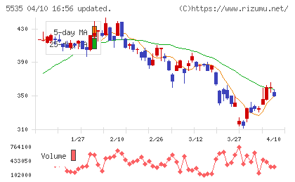ミガロホールディングスチャート