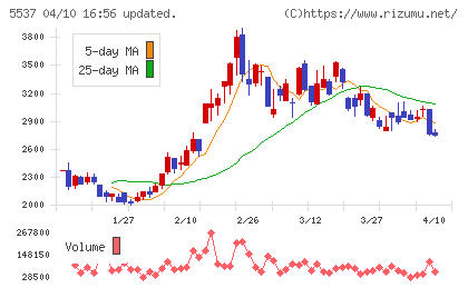 ＡｌｂａＬｉｎｋチャート