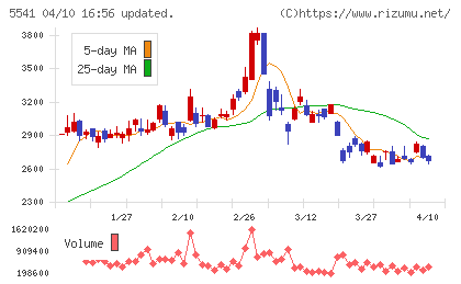 大平洋金属チャート