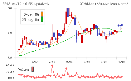 新報国マテリアルチャート