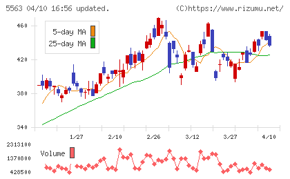 新日本電工チャート