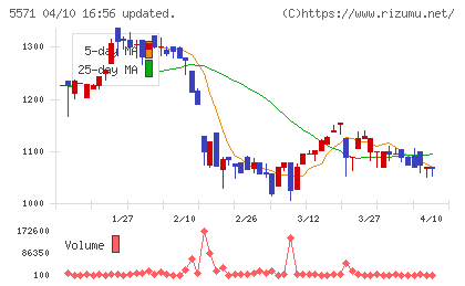 エキサイトホールディングスチャート