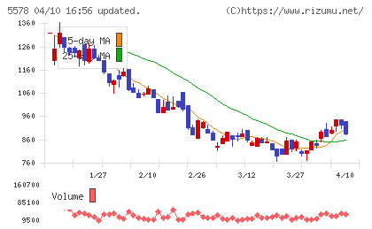 ＡＲアドバンストテクノロジチャート