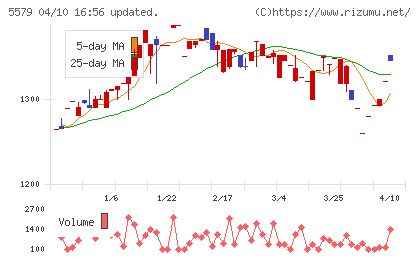 ＧＳＩチャート