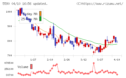 ネットスターズチャート