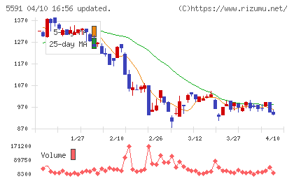 ＡＶＩＬＥＮチャート