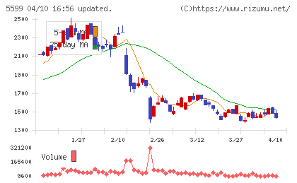 Ｓ＆Ｊチャート