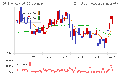 日本鋳造チャート