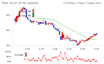 雨風太陽チャート