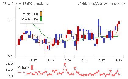 ナイルチャート