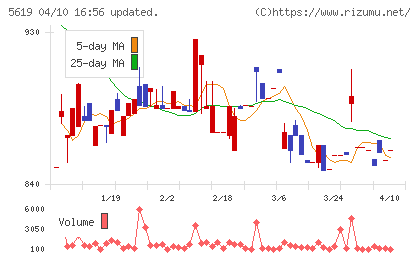 マーソチャート