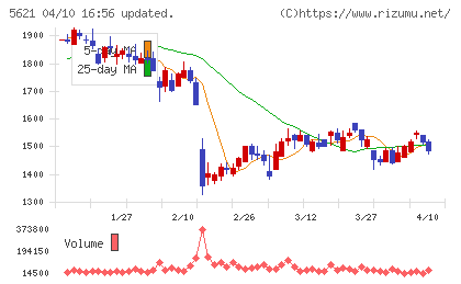 ヒューマンテクノロジーズチャート