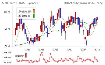 日本製鋼所チャート