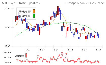 三菱製鋼チャート
