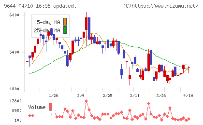 メタルアートチャート